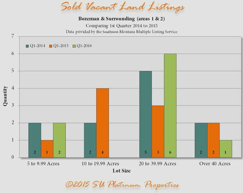 Sold Land 2015 2016 | Bozeman Luxury Real Estate