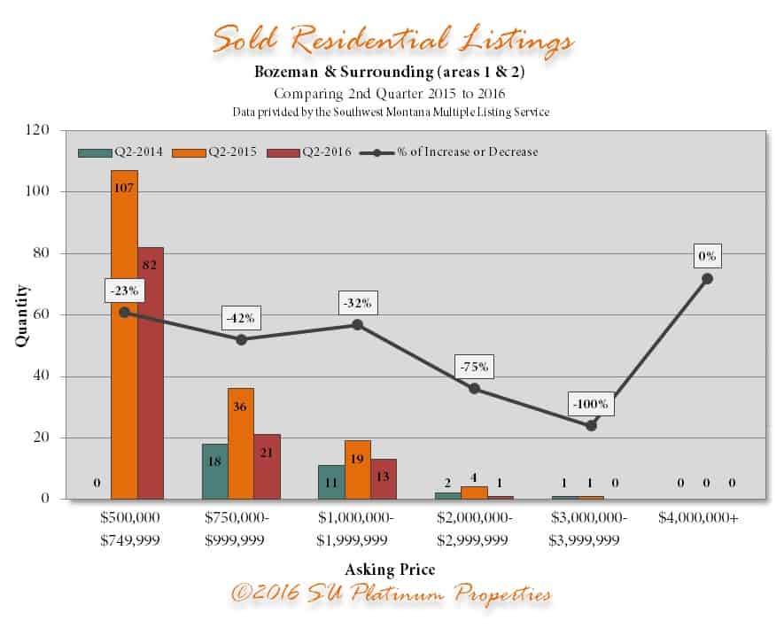 Q1 Sold Res 2015 20166 | Bozeman Luxury Real Estate